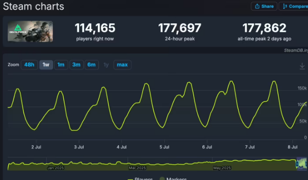 《三角洲行动》Steam同时在线玩家量达17.78万，再创新高